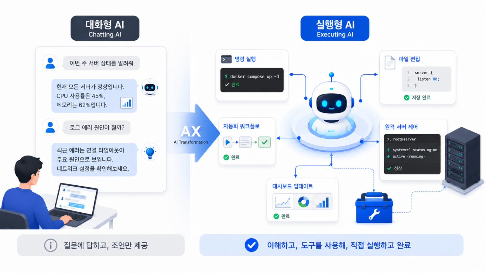 대화하는 AI에서 실행하는 AI로 전환되는 모습