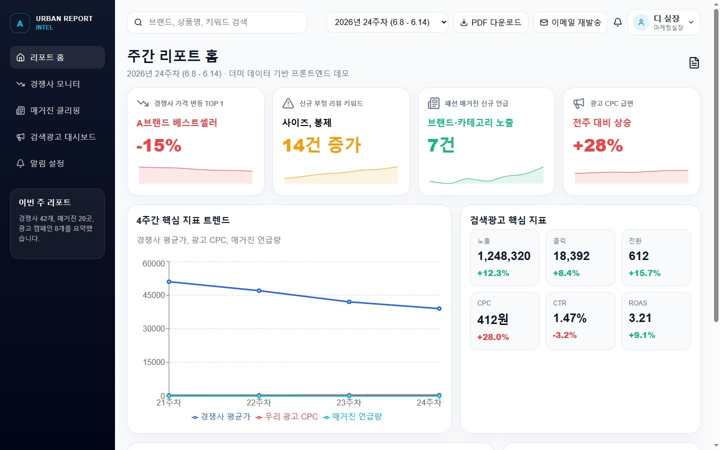 주간 리포트 홈 — 경쟁사 가격 변동·신규 부정 리뷰 키워드·매거진 신규 언급·광고 CPC 급변을 카드로 정리