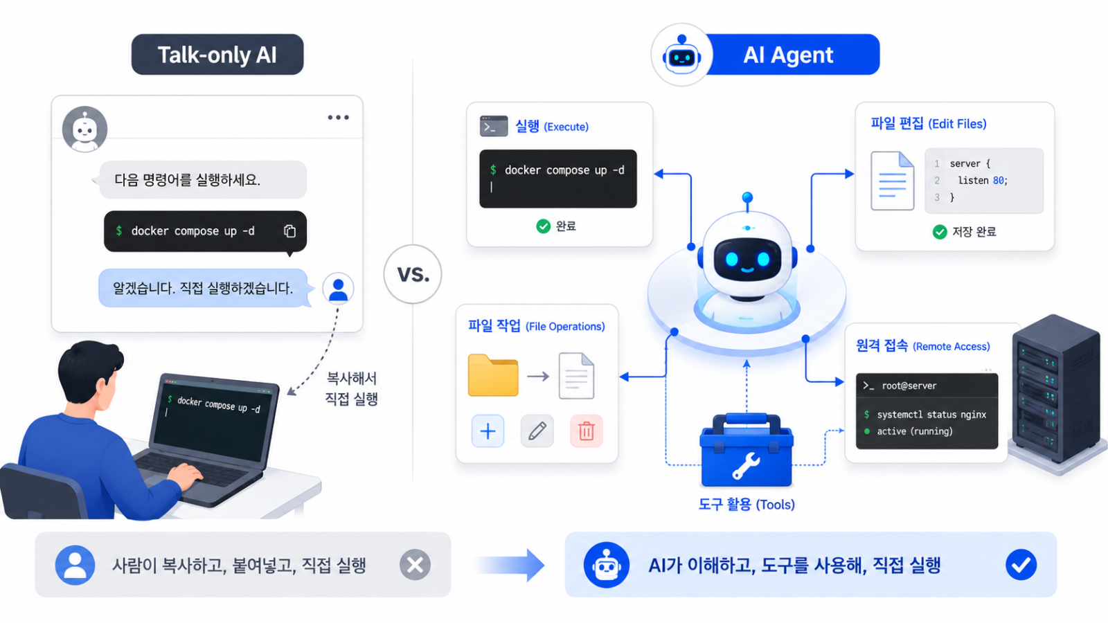 AI 에이전트가 도구를 통해 직접 명령을 실행하는 개념도