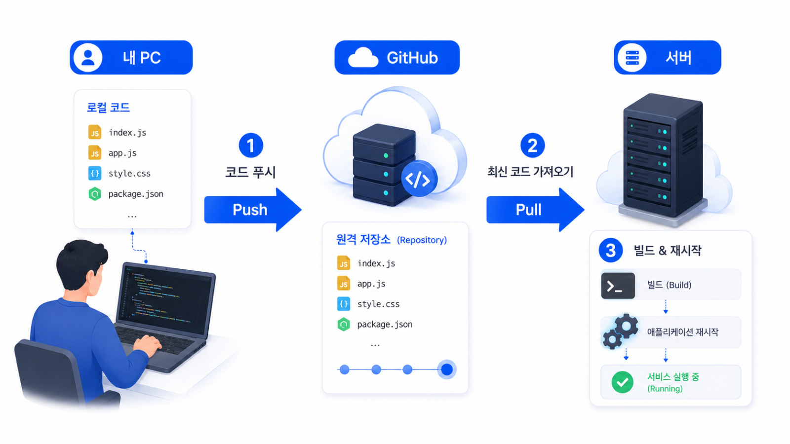 로컬에서 깃허브로 push, 서버가 깃허브에서 pull 하는 배포 흐름도