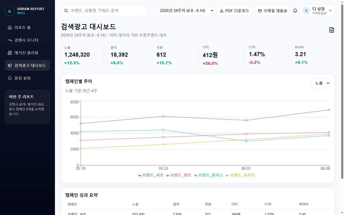검색광고 대시보드 — 캠페인별 노출·클릭·CPC·ROAS 추이 그래프