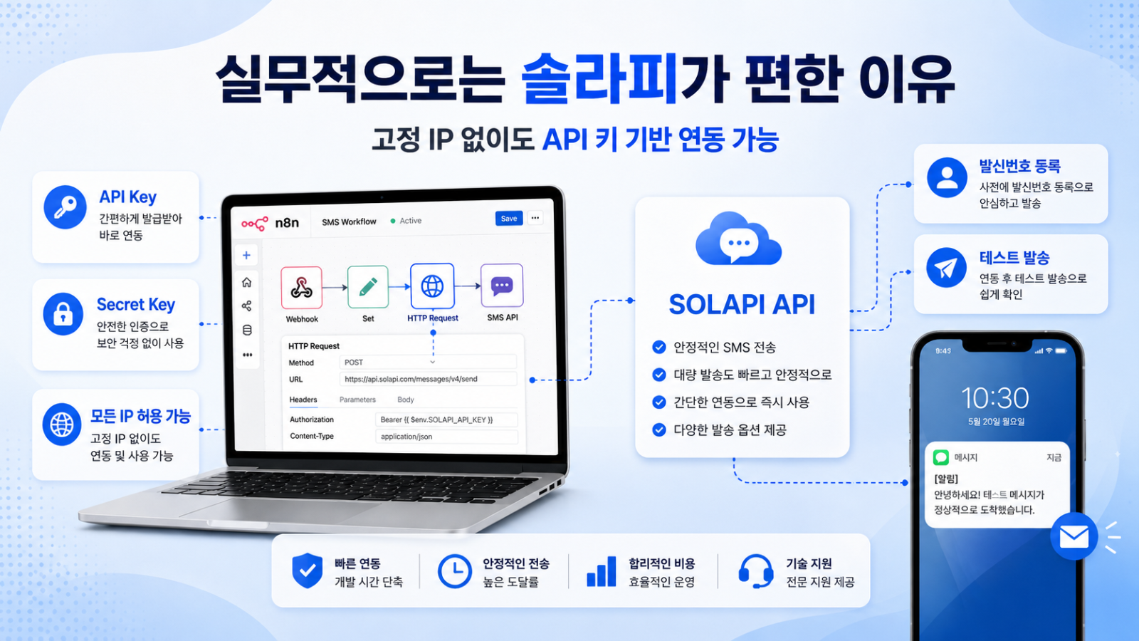n8n 문자 자동화로 주문 완료 입금 확인 예약 리마인드 배송 안내를 보내는 흐름