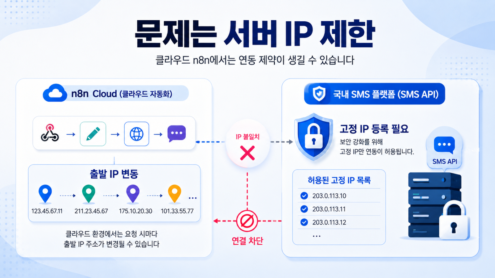 n8n 클라우드 환경에서 문자 API 서버 IP 제한으로 발송이 막히는 구조