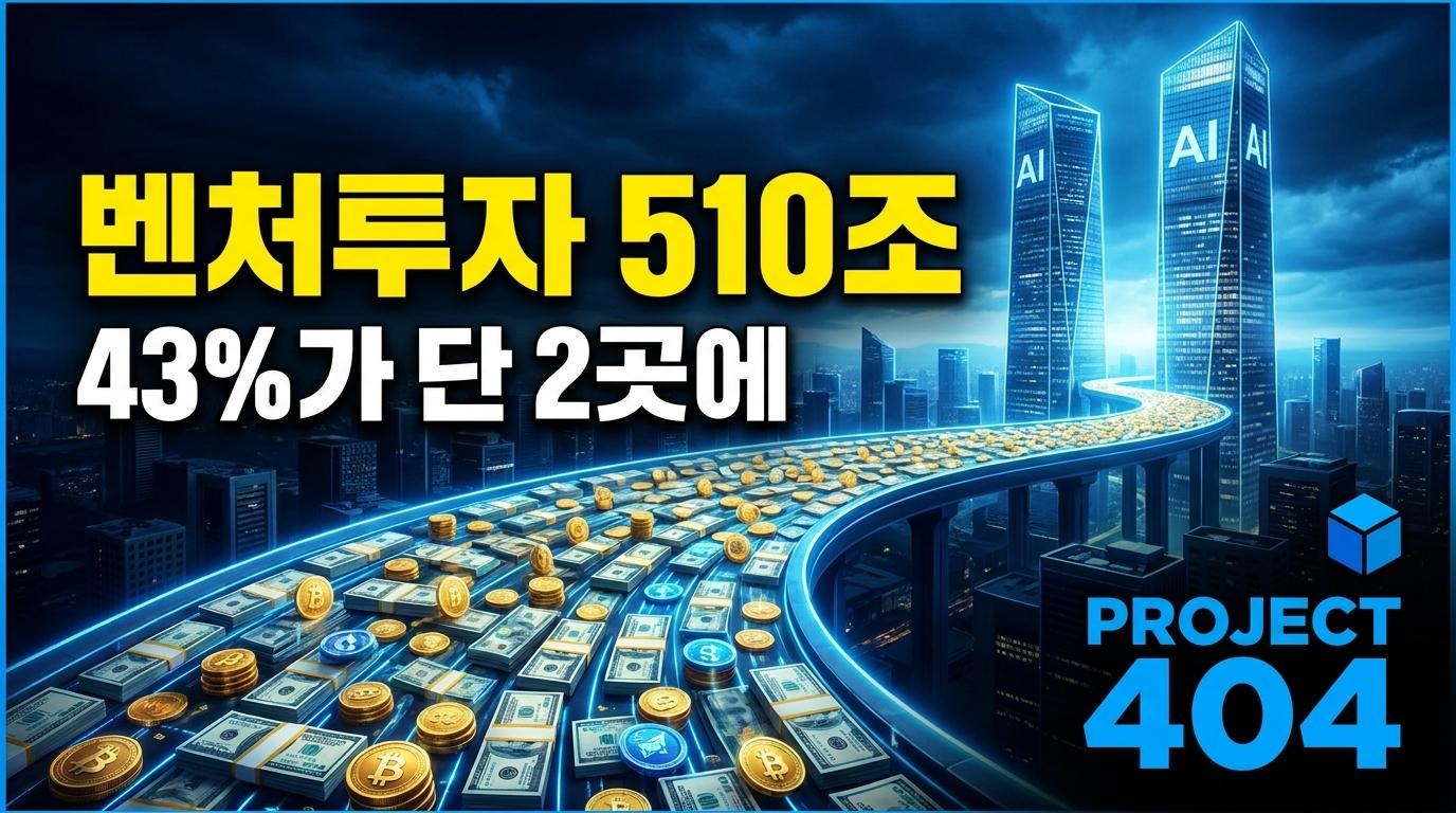상반기 벤처투자 510조원 '역대 최대' — 그 43%가 오픈AI·앤스로픽 단 2곳에